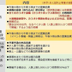 緊急事態宣言下の対応